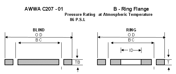 Class B-ring and blind flanges