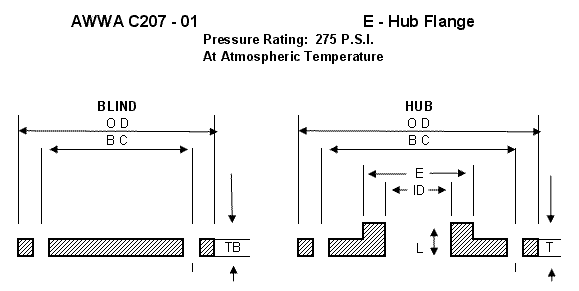 AWWA Class E-Hub and Blind Flanges