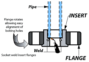 Details of Lap Joint Flange