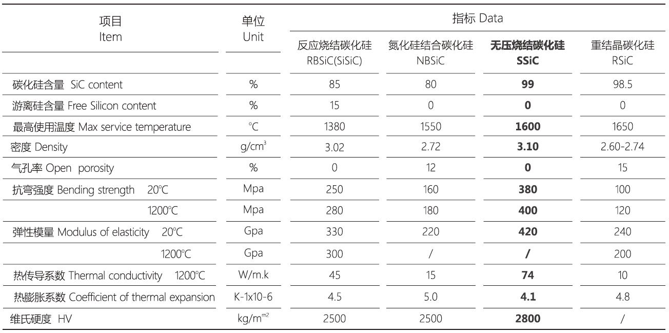 碳化硅陶瓷制品的比较参数不同的材料