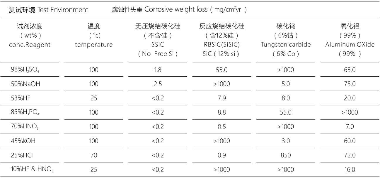 液体腐蚀试验数据对不同材料